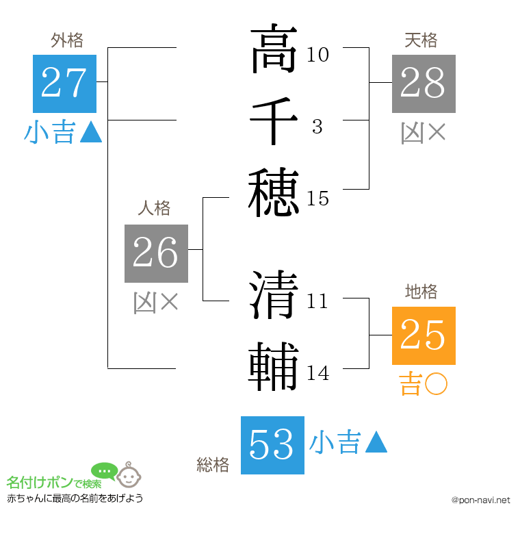 高千穂 清輔さんの姓名判断結果