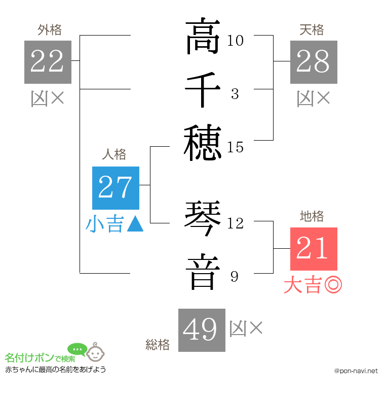 高千穂 琴音さんの姓名判断結果