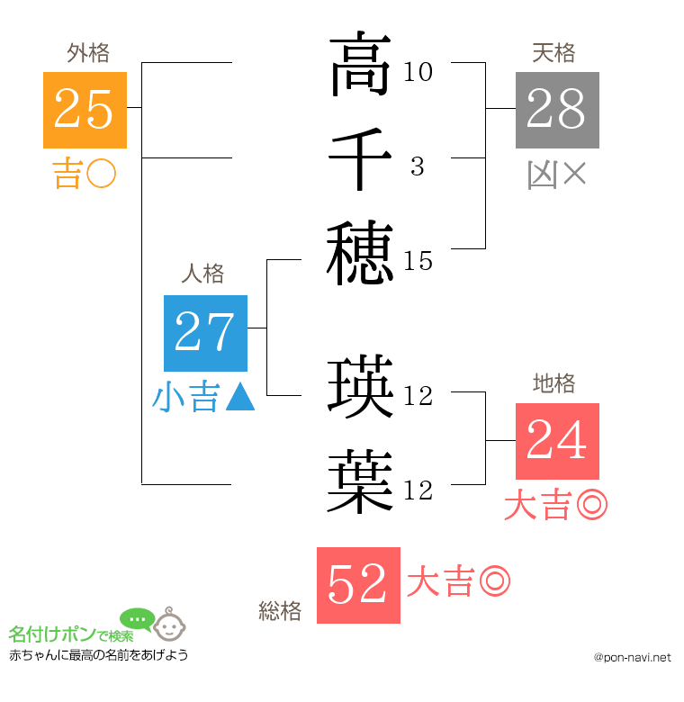 高千穂 瑛葉さんの姓名判断結果