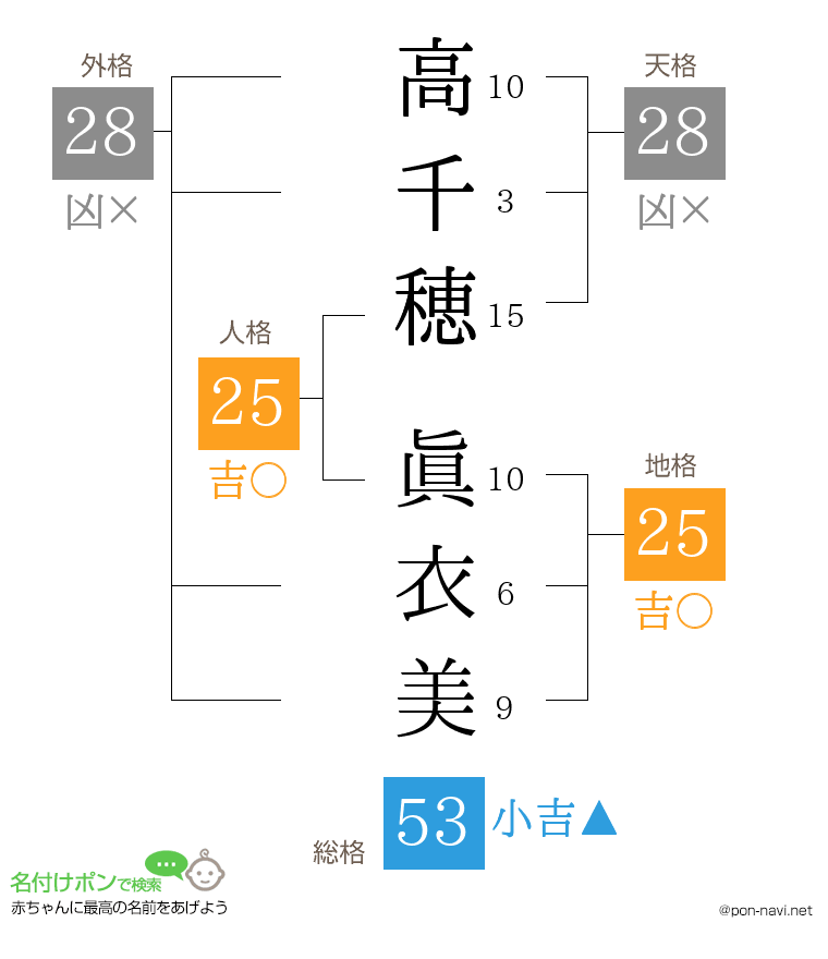 高千穂 眞衣美さんの姓名判断結果