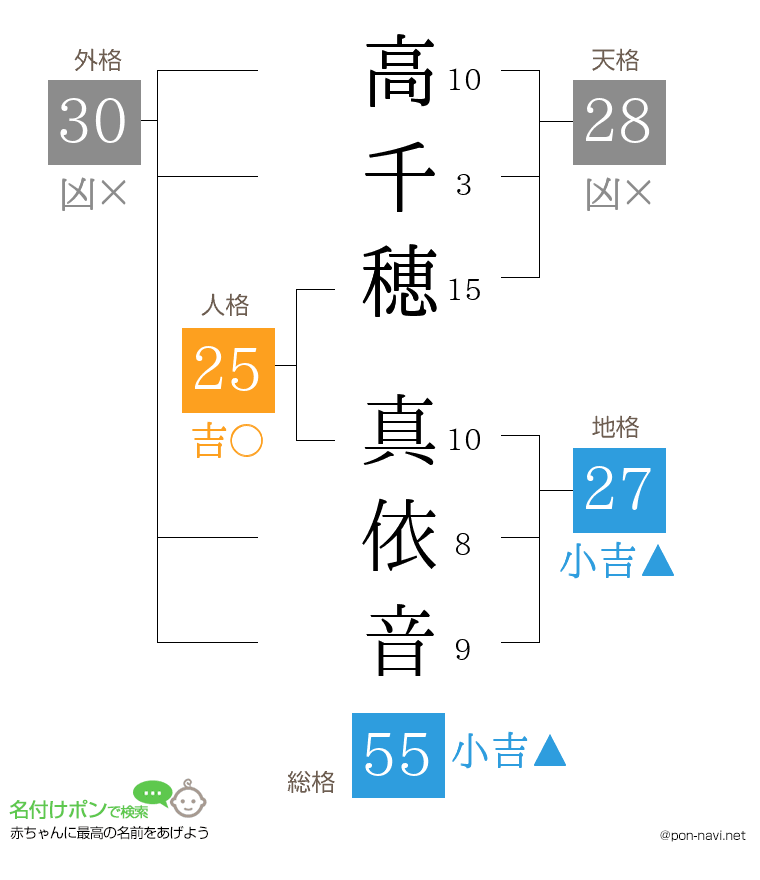 高千穂 真依音さんの姓名判断結果
