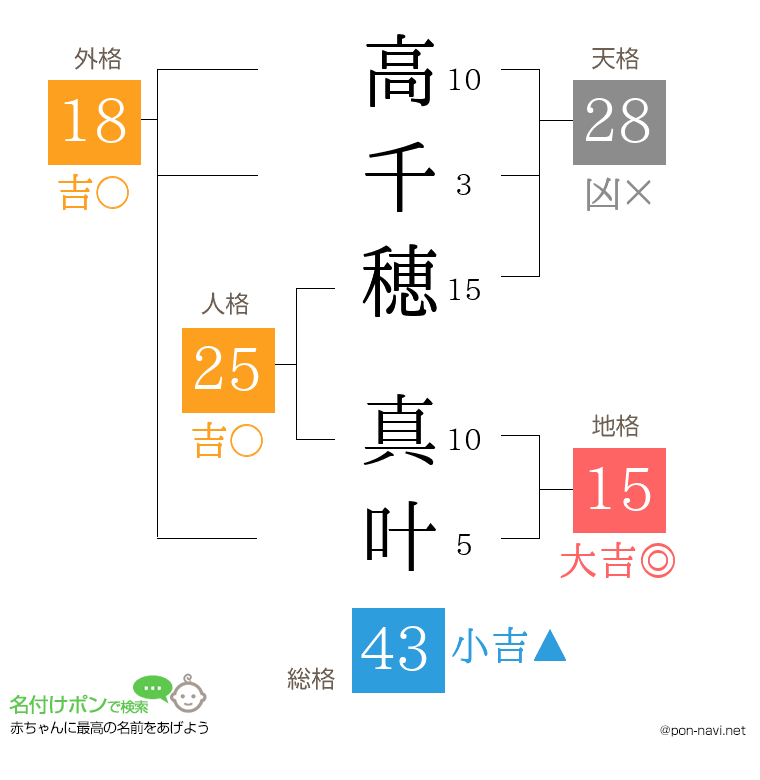 高千穂 真叶さんの姓名判断結果