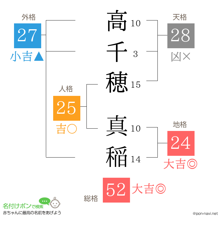 高千穂 真稲さんの姓名判断結果