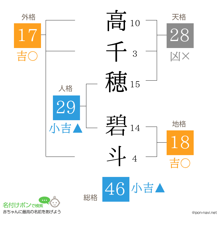 高千穂 碧斗さんの姓名判断結果