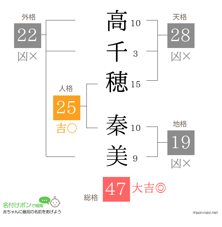 高千穂 秦美さんの姓名判断結果