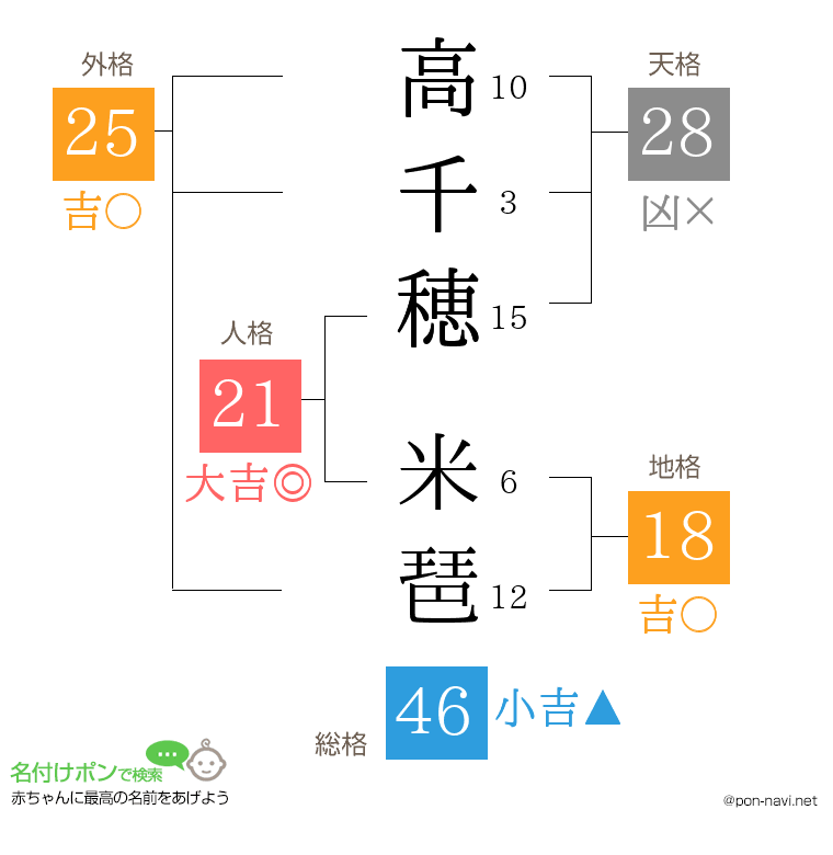 高千穂 米琶さんの姓名判断結果