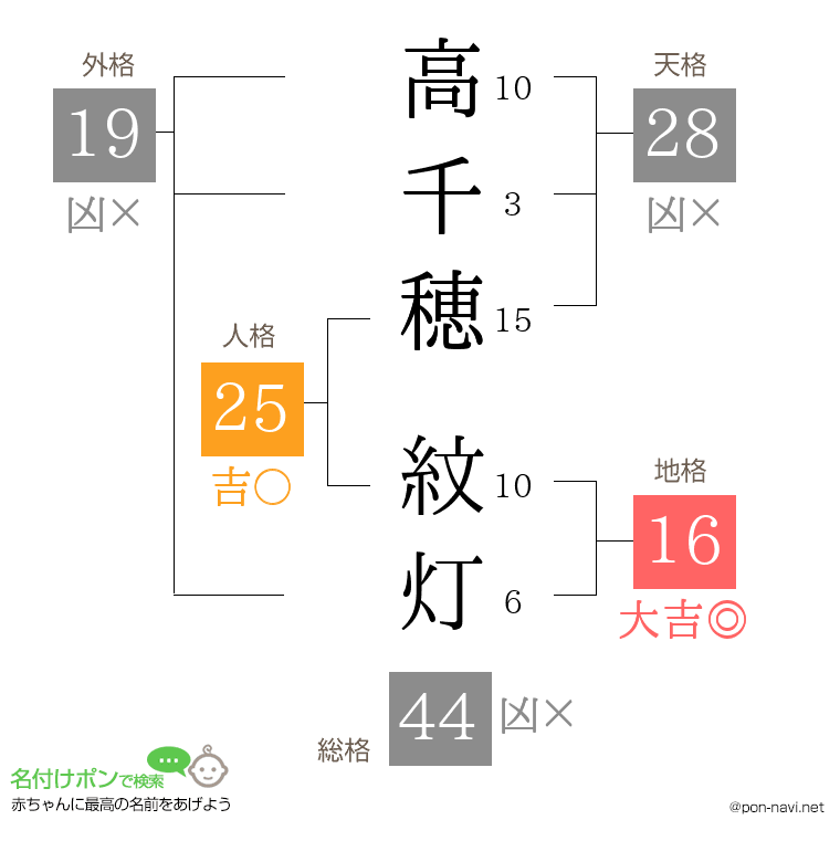 高千穂 紋灯さんの姓名判断結果