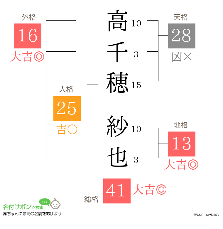 高千穂 紗也さんの姓名判断結果
