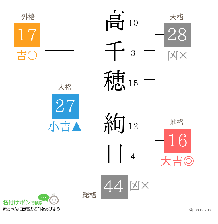 高千穂 絢日さんの姓名判断結果