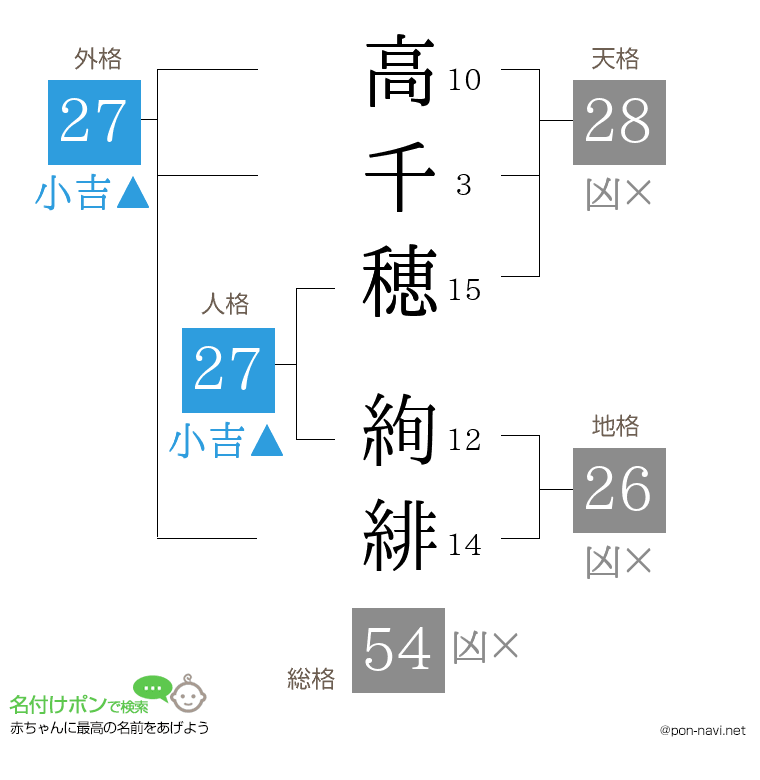 高千穂 絢緋さんの姓名判断結果