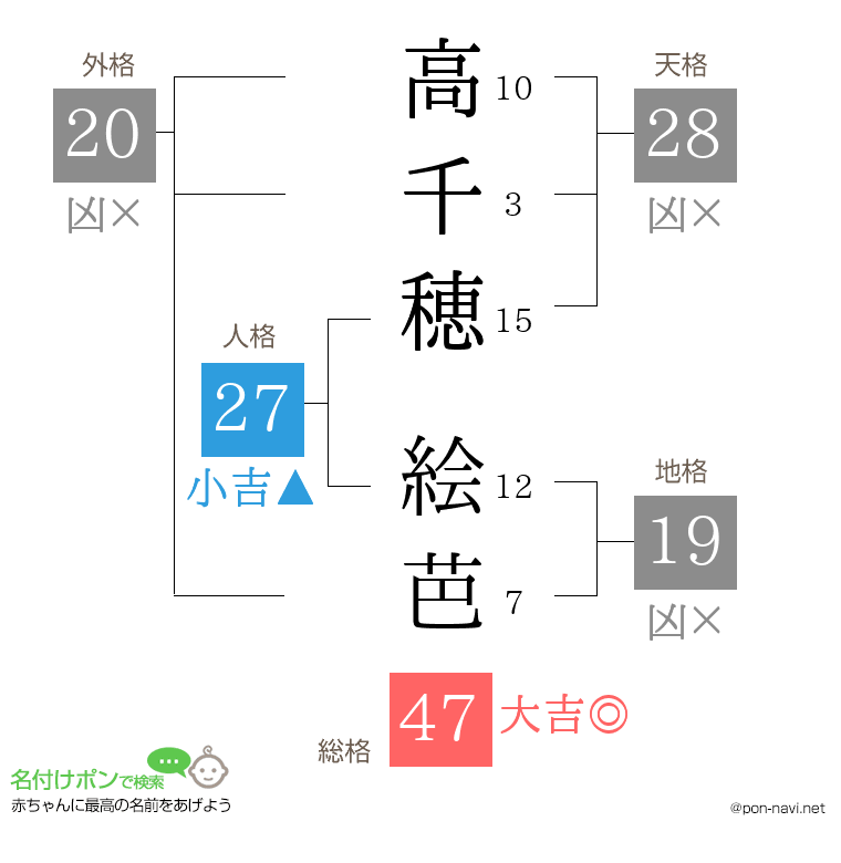 高千穂 絵芭さんの姓名判断結果