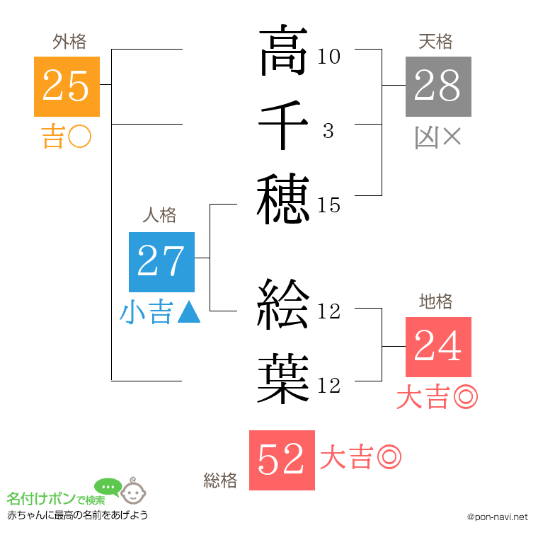 高千穂 絵葉さんの姓名判断結果