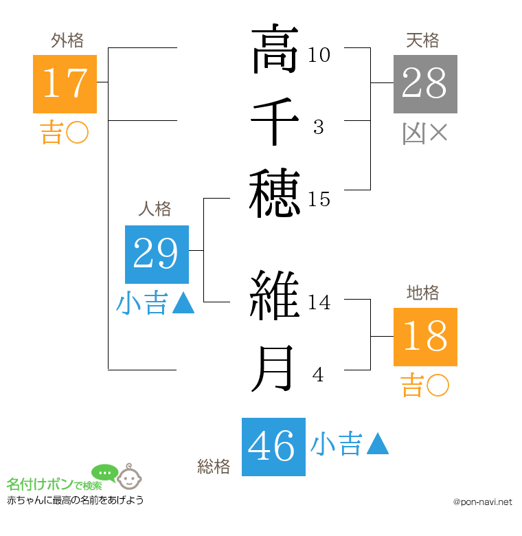 高千穂 維月さんの姓名判断結果