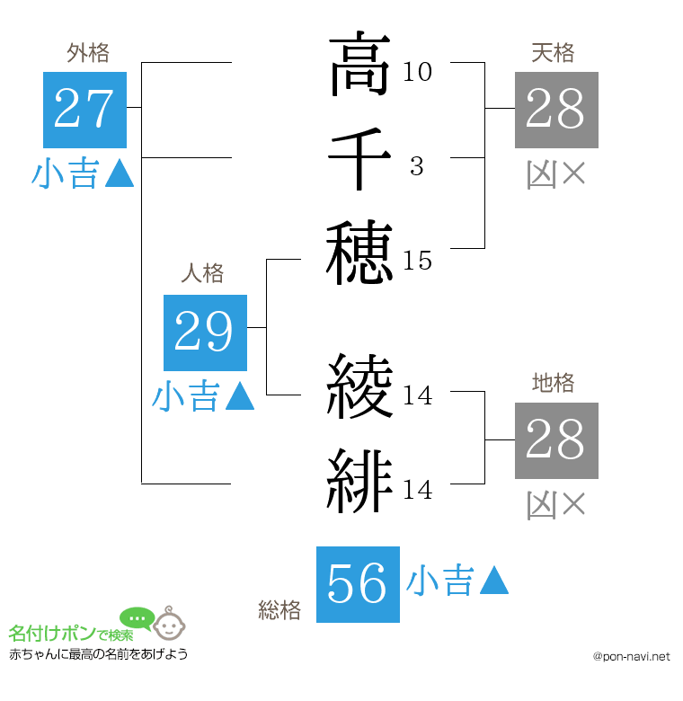 高千穂 綾緋さんの姓名判断結果