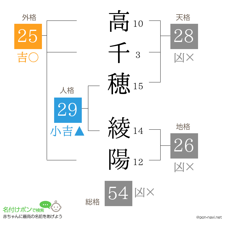 高千穂 綾陽さんの姓名判断結果