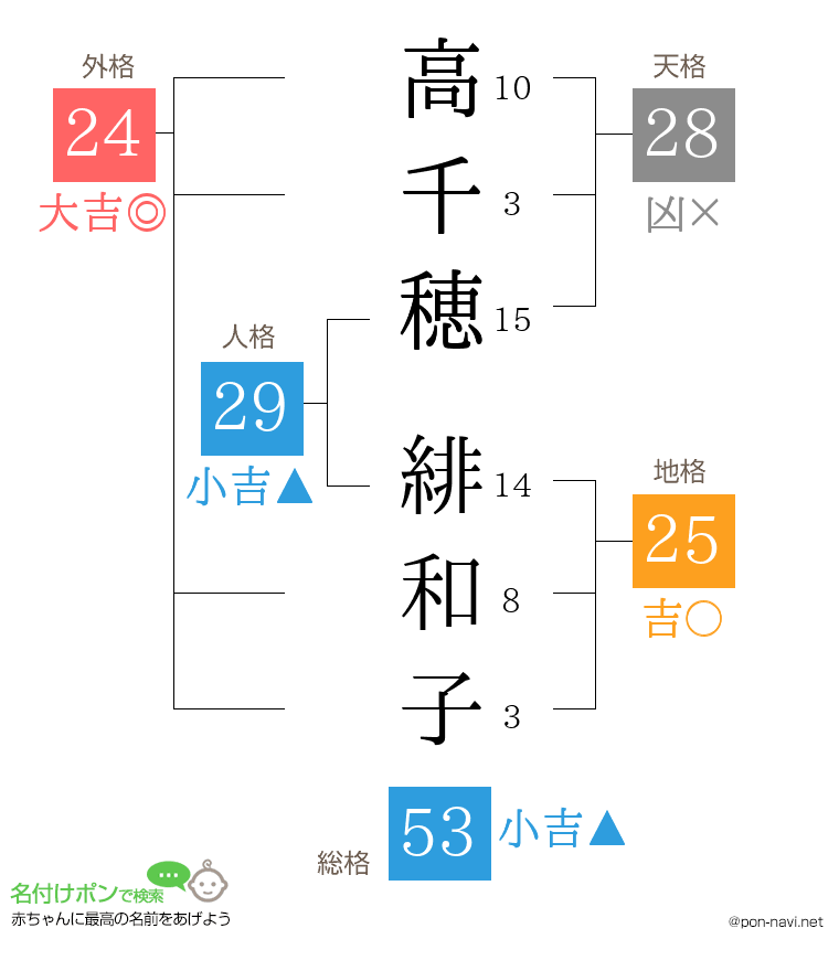 高千穂 緋和子さんの姓名判断結果