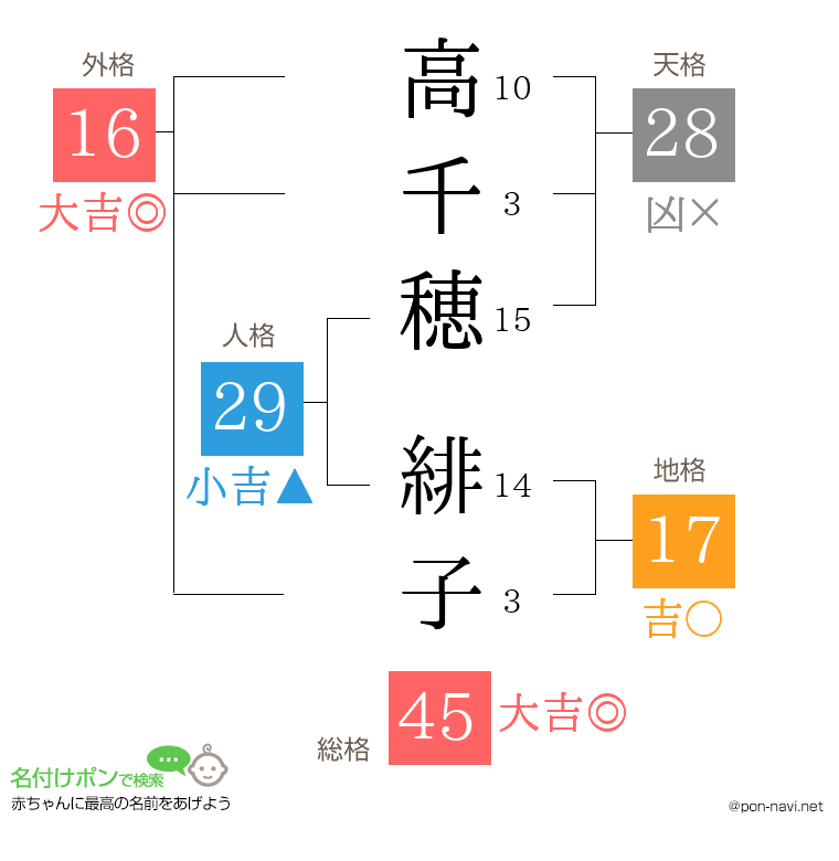 高千穂 緋子さんの姓名判断結果