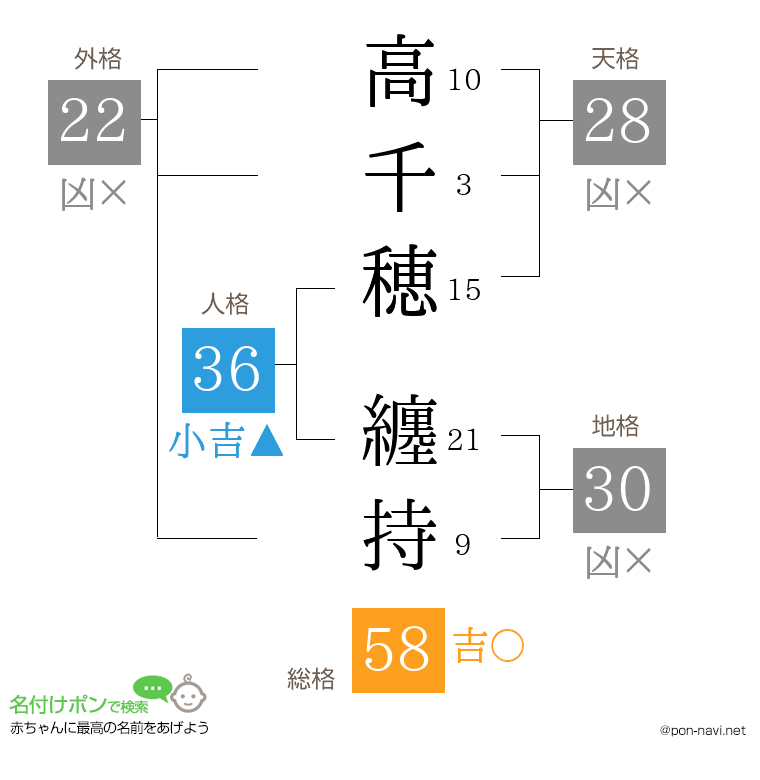 高千穂 纏持さんの姓名判断結果