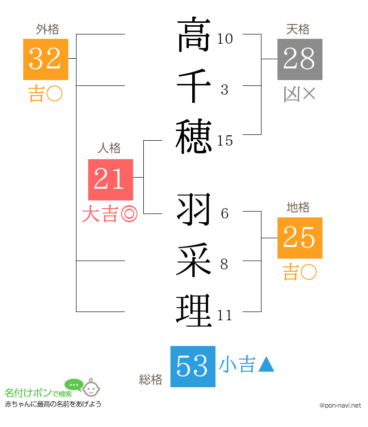 高千穂 羽采理さんの姓名判断結果