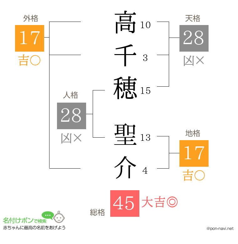 高千穂 聖介さんの姓名判断結果