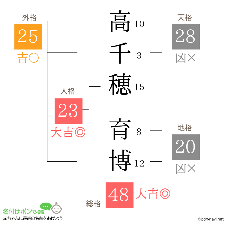 高千穂 育博さんの姓名判断結果