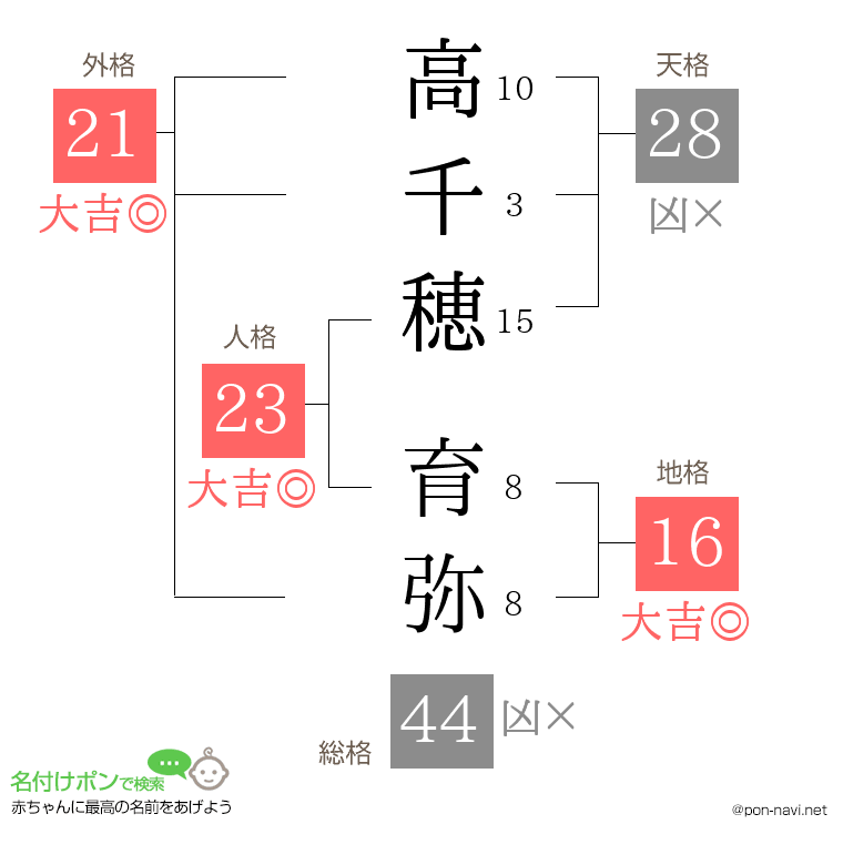 高千穂 育弥さんの姓名判断結果