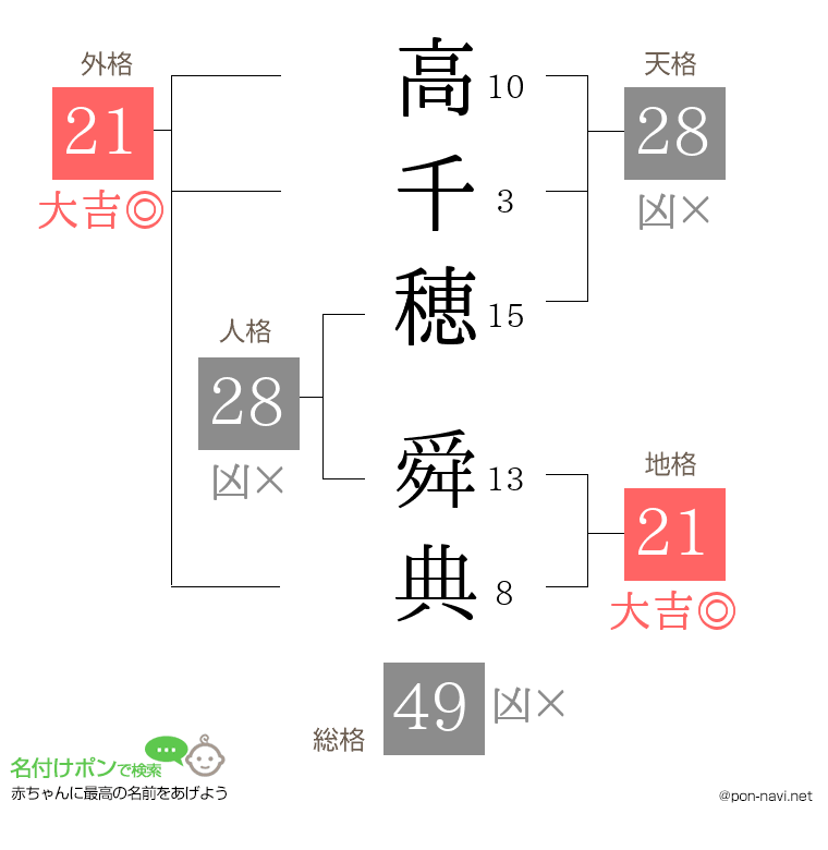 高千穂 舜典さんの姓名判断結果