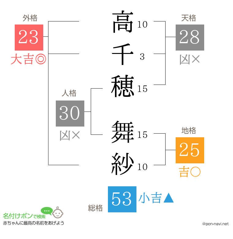 高千穂 舞紗さんの姓名判断結果