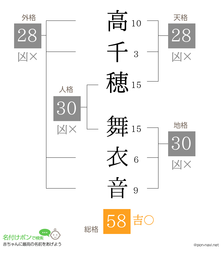 高千穂 舞衣音さんの姓名判断結果