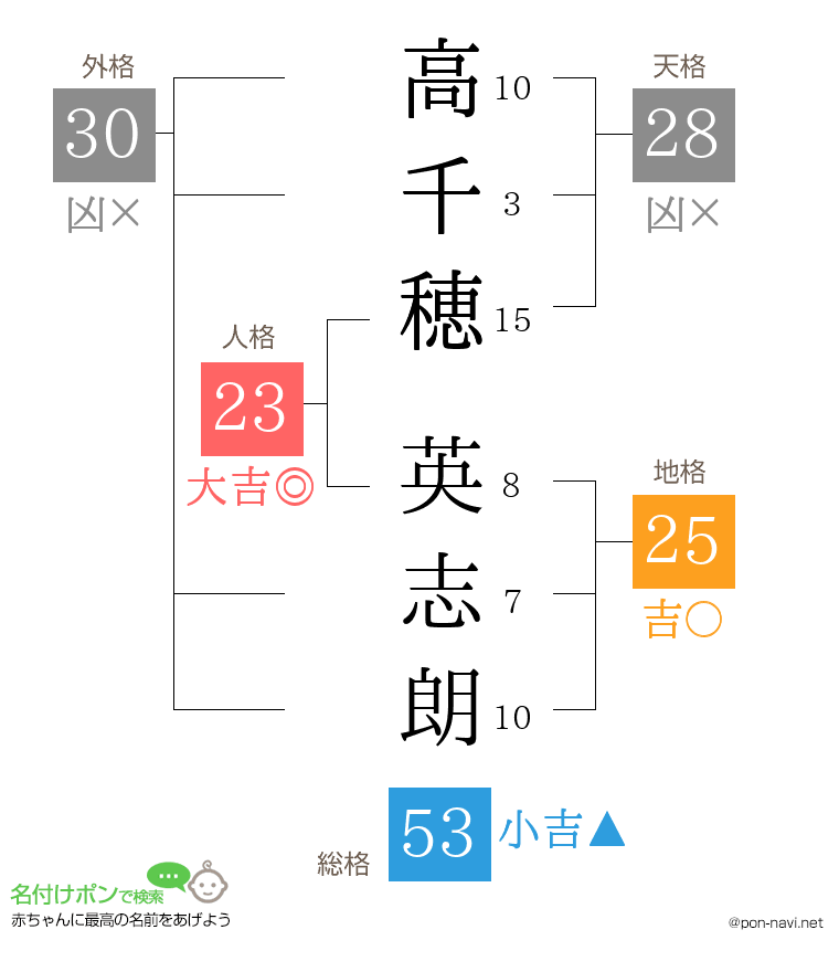 高千穂 英志朗さんの姓名判断結果