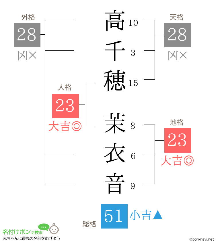 高千穂 茉衣音さんの姓名判断結果