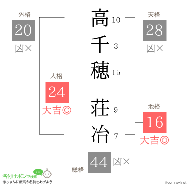 高千穂 荘冶さんの姓名判断結果