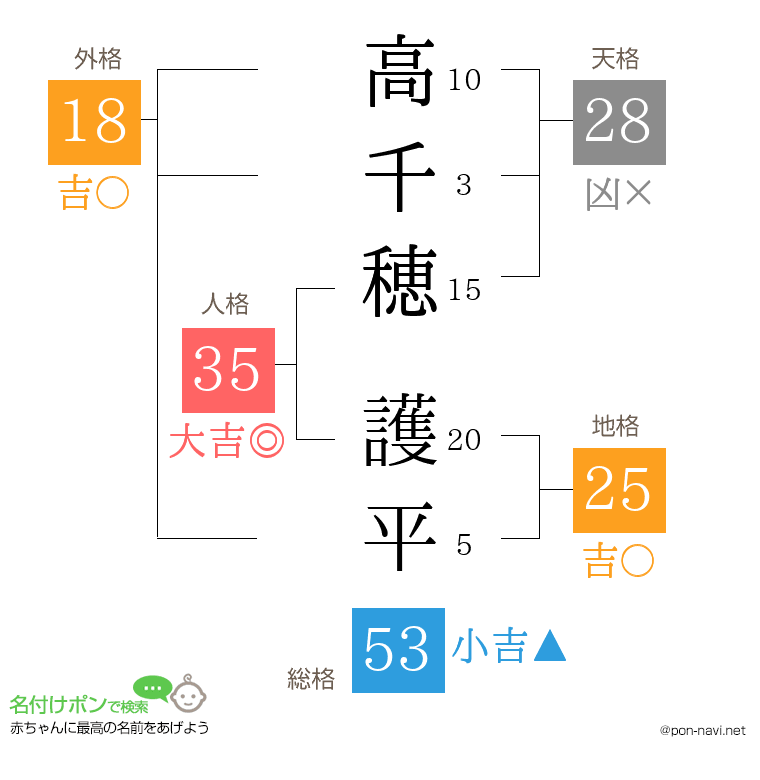 高千穂 護平さんの姓名判断結果