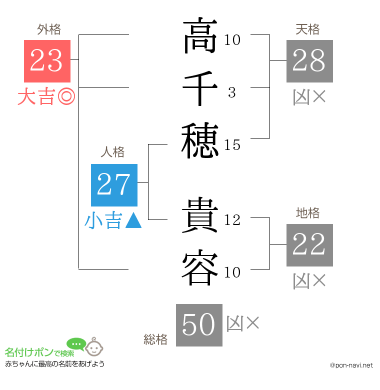 高千穂 貴容さんの姓名判断結果