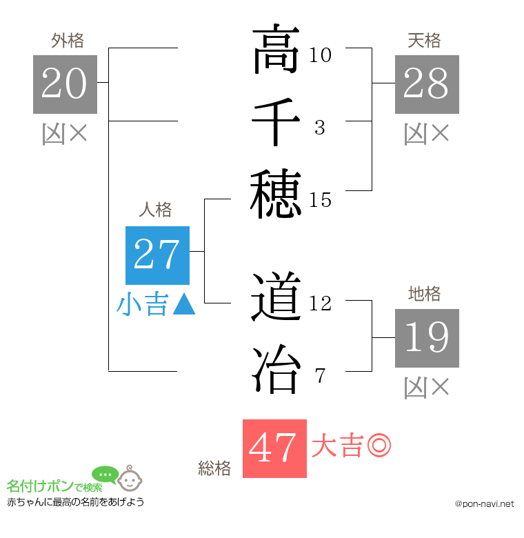 高千穂 道冶さんの姓名判断結果