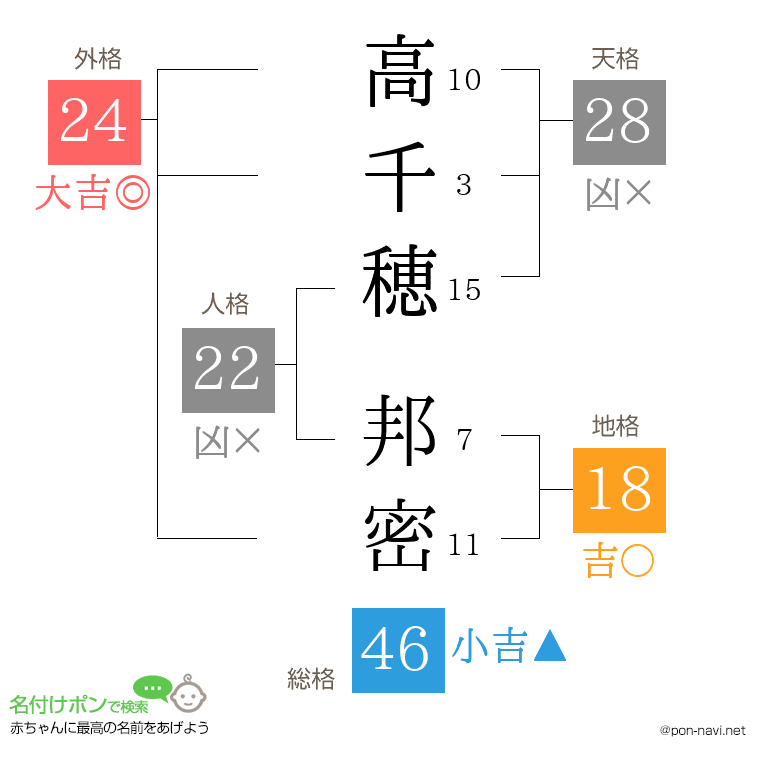 高千穂 邦密さんの姓名判断結果