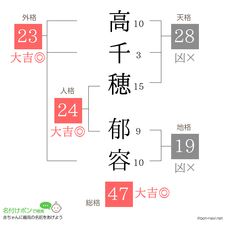高千穂 郁容さんの姓名判断結果