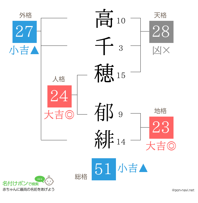 高千穂 郁緋さんの姓名判断結果