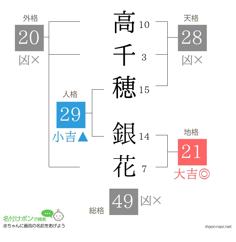 高千穂 銀花さんの姓名判断結果