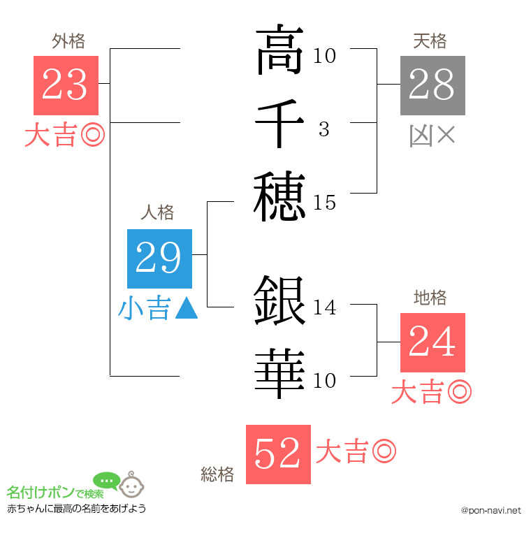 高千穂 銀華さんの姓名判断結果