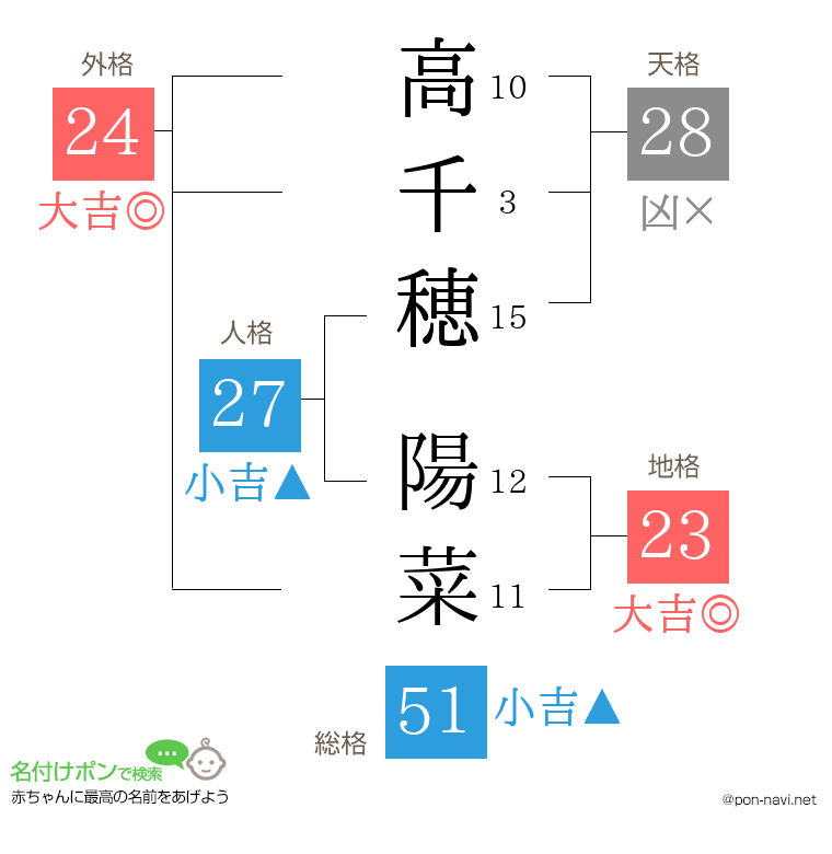 高千穂 陽菜さんの姓名判断結果