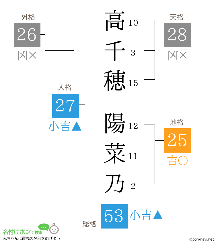 高千穂 陽菜乃さんの姓名判断結果