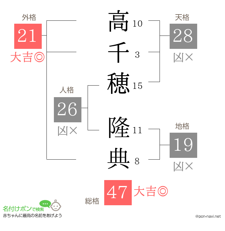 高千穂 隆典さんの姓名判断結果