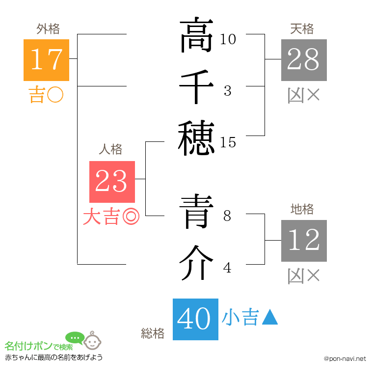 高千穂 青介さんの姓名判断結果