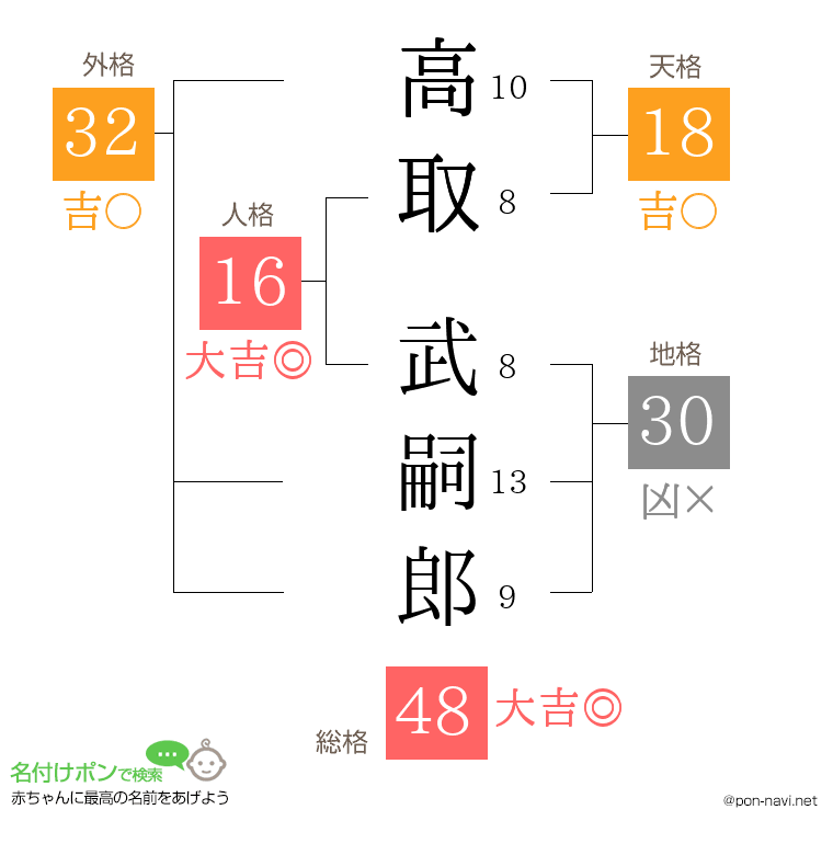 高取 武嗣郎さんの姓名判断結果