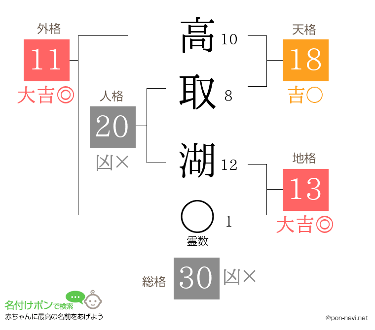 高取 湖さんの姓名判断結果