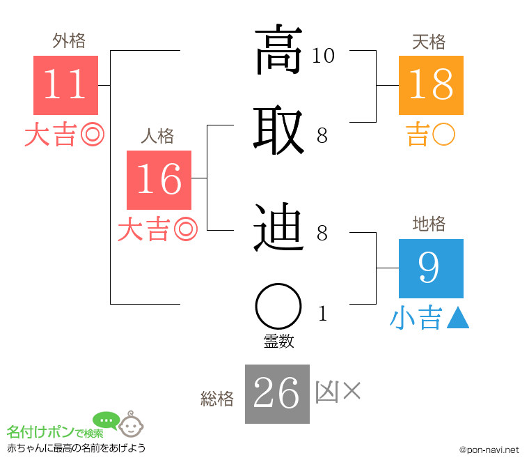 高取 迪さんの姓名判断結果