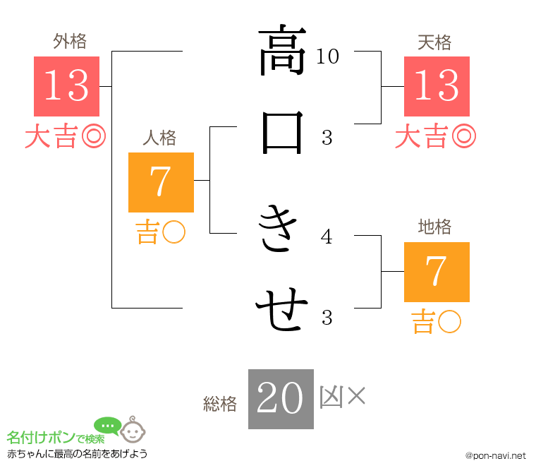 高口 きせさんの姓名判断結果