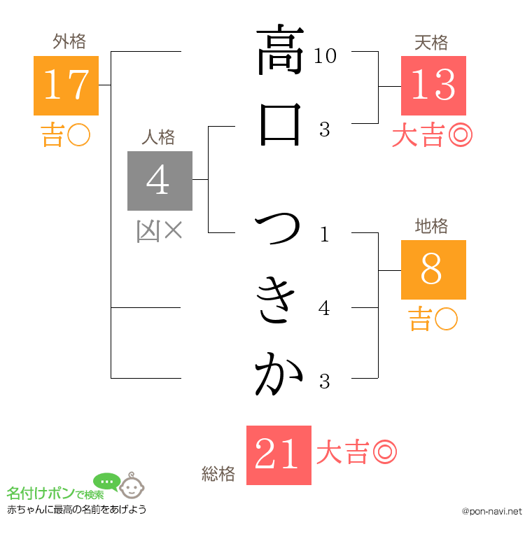 高口 つきかさんの姓名判断結果