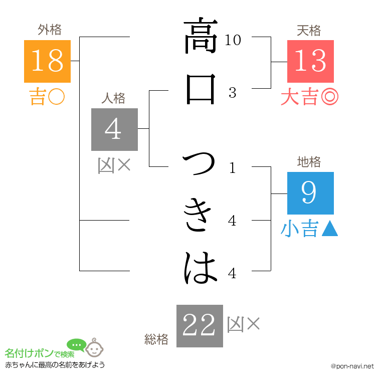 高口 つきはさんの姓名判断結果